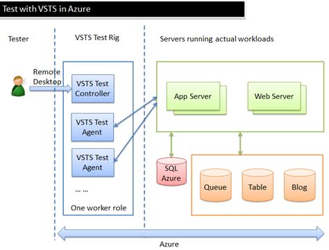 test impact analysis vsts|azure.